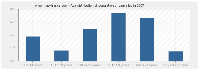 Age distribution of population of Lanvallay in 2007