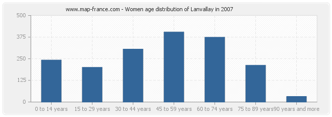 Women age distribution of Lanvallay in 2007