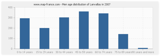 Men age distribution of Lanvallay in 2007