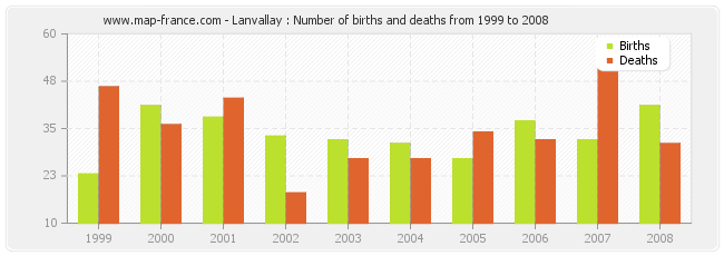 Lanvallay : Number of births and deaths from 1999 to 2008