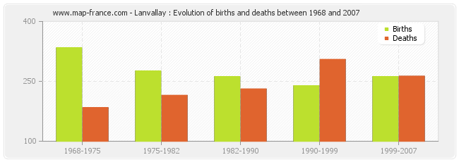 Lanvallay : Evolution of births and deaths between 1968 and 2007