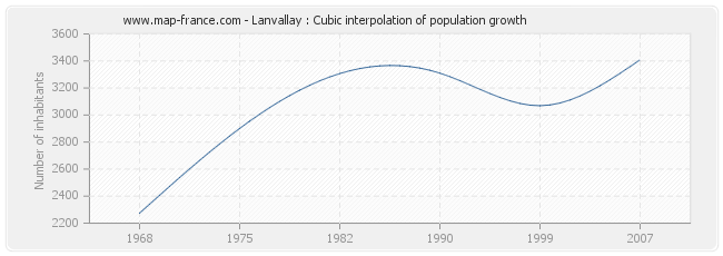 Lanvallay : Cubic interpolation of population growth