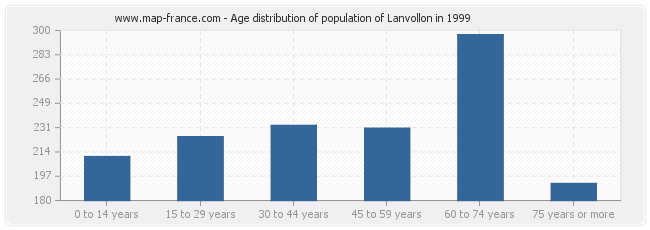 Age distribution of population of Lanvollon in 1999