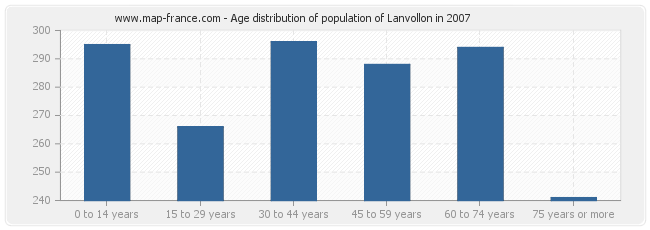 Age distribution of population of Lanvollon in 2007
