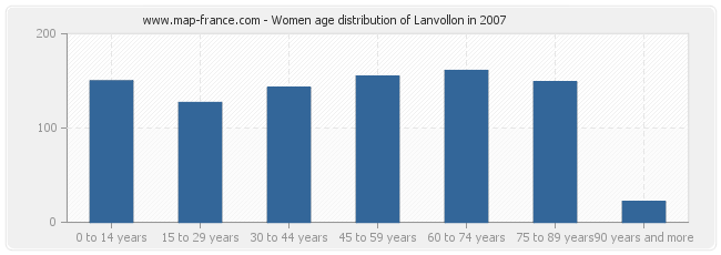 Women age distribution of Lanvollon in 2007