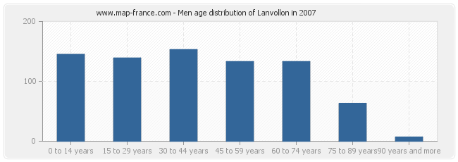 Men age distribution of Lanvollon in 2007