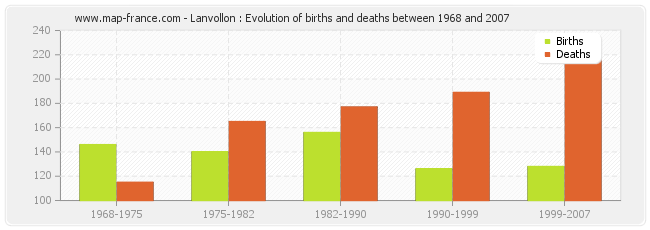Lanvollon : Evolution of births and deaths between 1968 and 2007