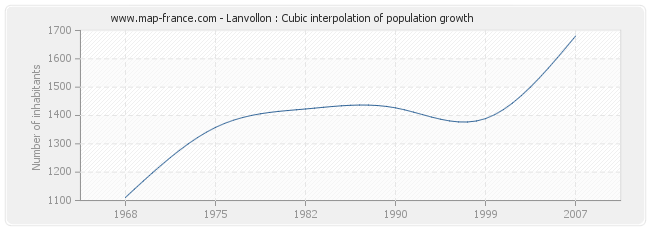 Lanvollon : Cubic interpolation of population growth
