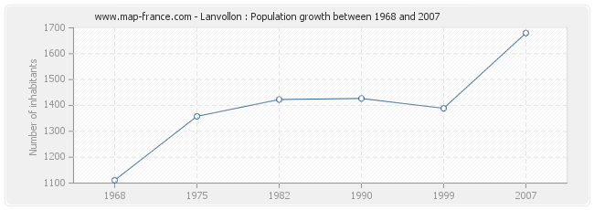 Population Lanvollon