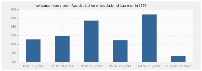 Age distribution of population of Laurenan in 1999