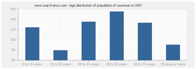Age distribution of population of Laurenan in 2007