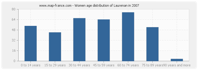 Women age distribution of Laurenan in 2007