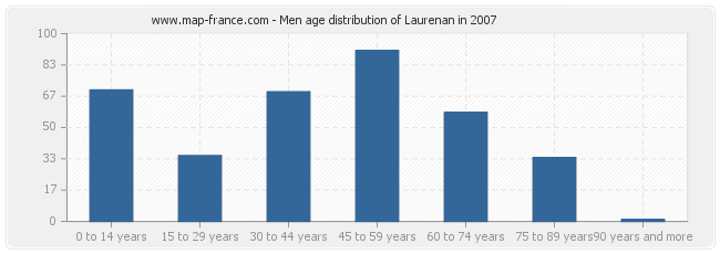 Men age distribution of Laurenan in 2007