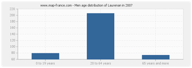 Men age distribution of Laurenan in 2007