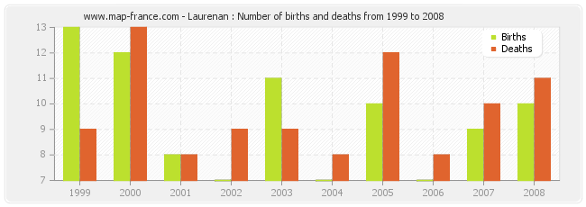Laurenan : Number of births and deaths from 1999 to 2008