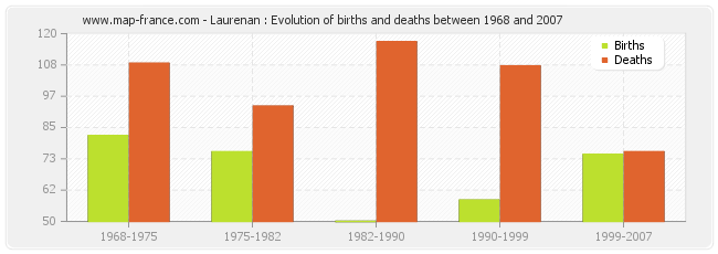 Laurenan : Evolution of births and deaths between 1968 and 2007