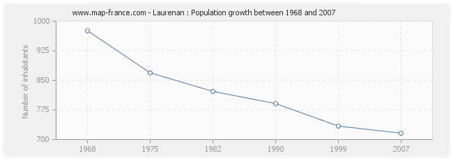Population Laurenan