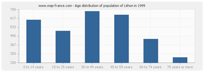 Age distribution of population of Léhon in 1999