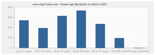 Women age distribution of Léhon in 2007