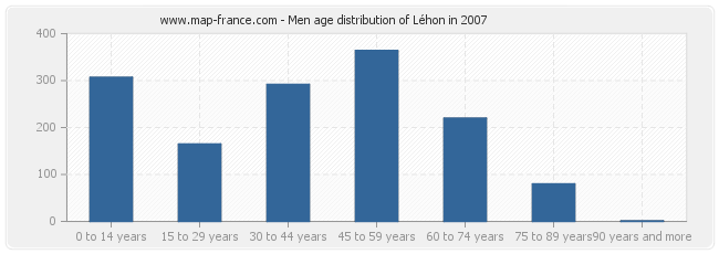 Men age distribution of Léhon in 2007