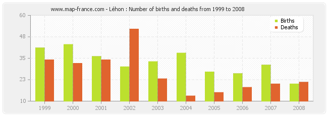 Léhon : Number of births and deaths from 1999 to 2008