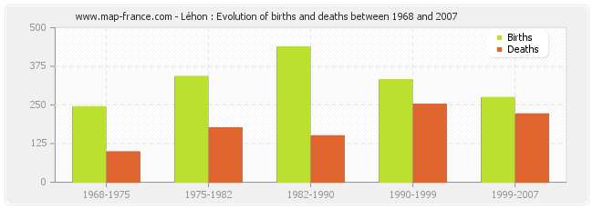 Léhon : Evolution of births and deaths between 1968 and 2007