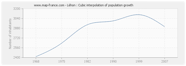Léhon : Cubic interpolation of population growth