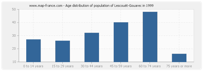 Age distribution of population of Lescouët-Gouarec in 1999