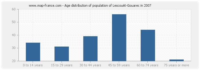 Age distribution of population of Lescouët-Gouarec in 2007
