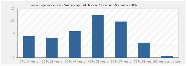 Women age distribution of Lescouët-Gouarec in 2007