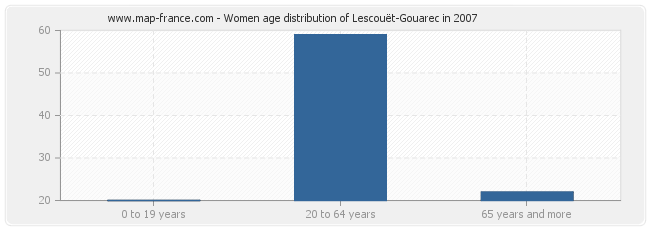 Women age distribution of Lescouët-Gouarec in 2007