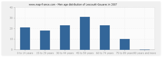 Men age distribution of Lescouët-Gouarec in 2007