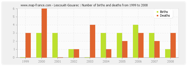 Lescouët-Gouarec : Number of births and deaths from 1999 to 2008