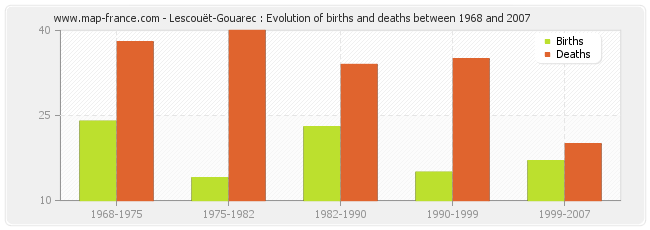 Lescouët-Gouarec : Evolution of births and deaths between 1968 and 2007