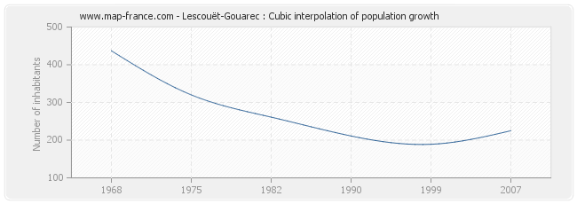 Lescouët-Gouarec : Cubic interpolation of population growth