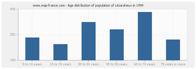 Age distribution of population of Lézardrieux in 1999