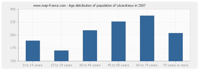 Age distribution of population of Lézardrieux in 2007