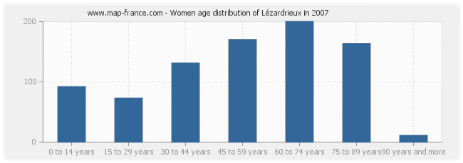 Women age distribution of Lézardrieux in 2007