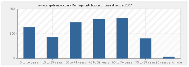 Men age distribution of Lézardrieux in 2007
