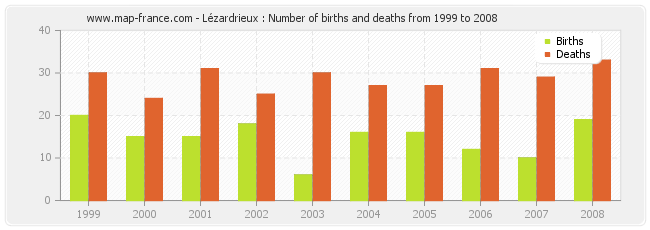 Lézardrieux : Number of births and deaths from 1999 to 2008