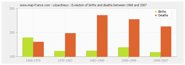 Lézardrieux : Evolution of births and deaths between 1968 and 2007
