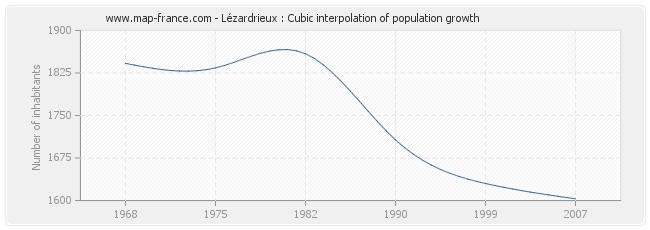 Lézardrieux : Cubic interpolation of population growth