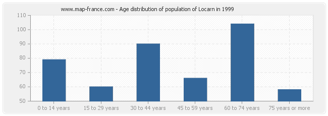 Age distribution of population of Locarn in 1999