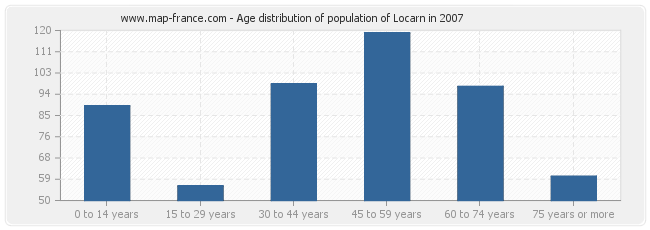 Age distribution of population of Locarn in 2007