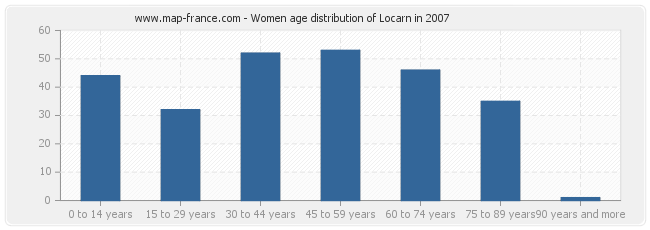 Women age distribution of Locarn in 2007