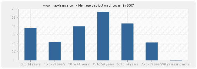 Men age distribution of Locarn in 2007