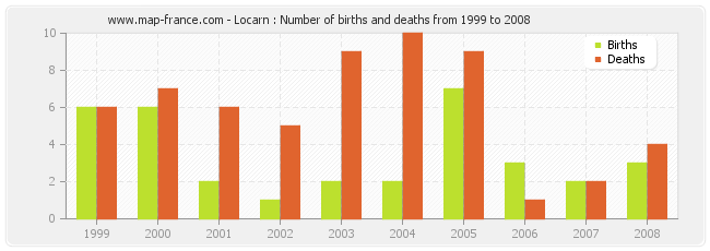 Locarn : Number of births and deaths from 1999 to 2008
