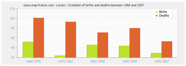 Locarn : Evolution of births and deaths between 1968 and 2007