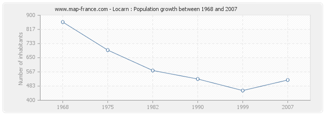 Population Locarn