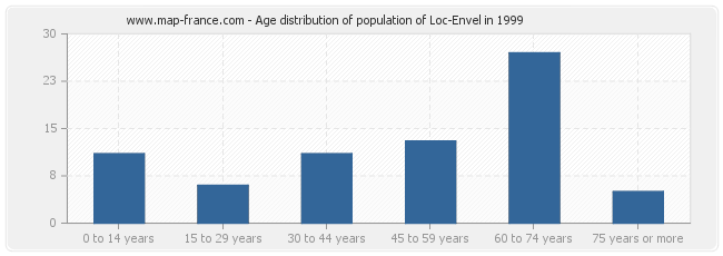 Age distribution of population of Loc-Envel in 1999
